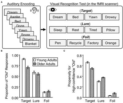 Age Effects on Neural Discriminability and Monitoring Process During Memory Retrieval for Auditory Words